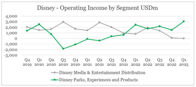 Disney profits by segment