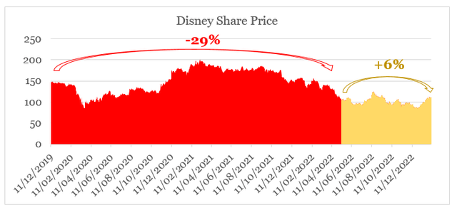 Disney share price