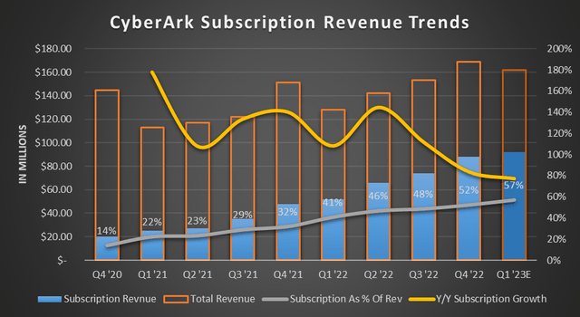 CyberArk Subscription Revenue Trends