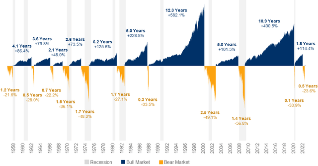 U.S. Bull and Bear Markets since 1960