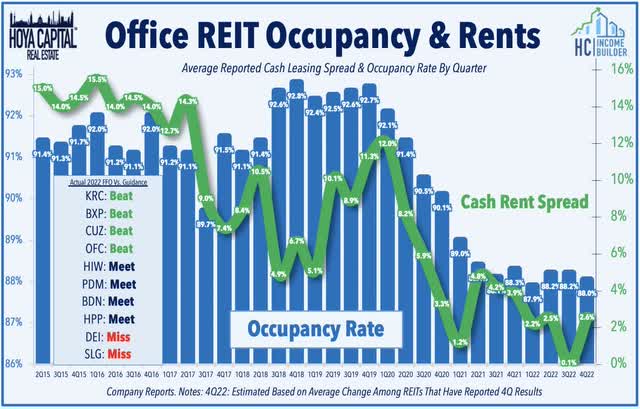 office REITs 202