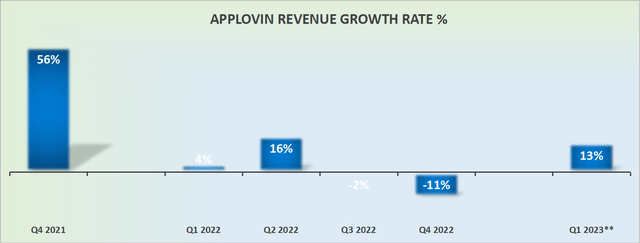 APP revenue growth rates