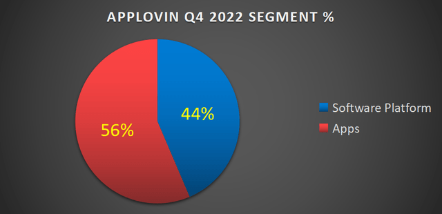 APP segment Q4 2022