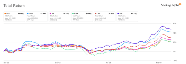 Penske stock performance comparison