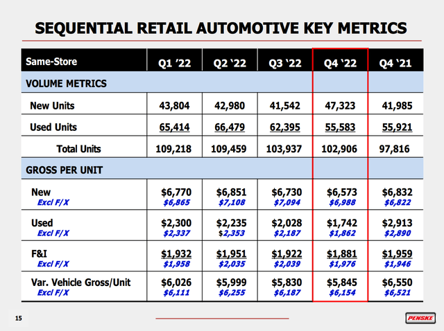 Penske Auto Sales Trends