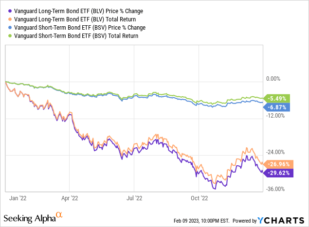 Short Long Term Bond Etf