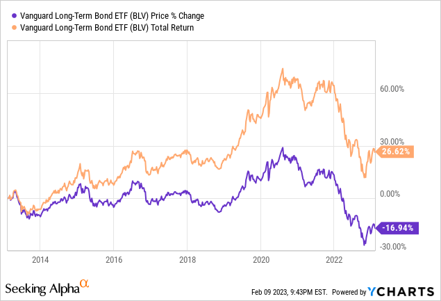 Best Vanguard Etf Bond Funds