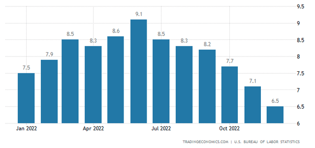 US Inflation Rate