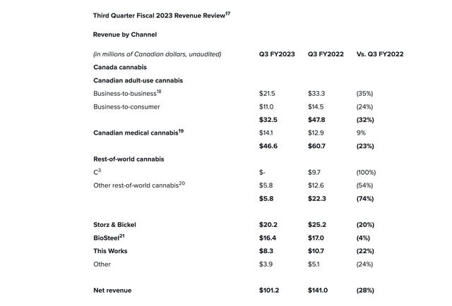 Revenue table