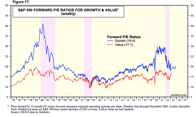 S&P 500 Growth and Value PE Ratios