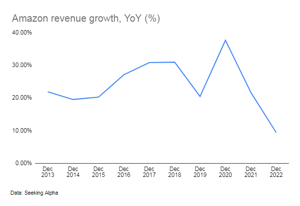 Amazon annual revenue growth YoY (%)