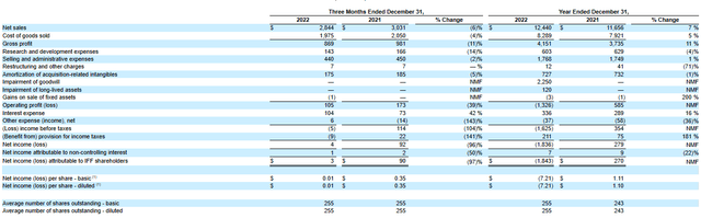 4Q and annual IFF income statement for 2022 and 2021