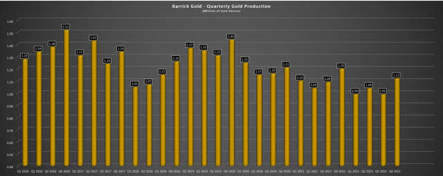Barrick Gold - Quarterly Gold Production