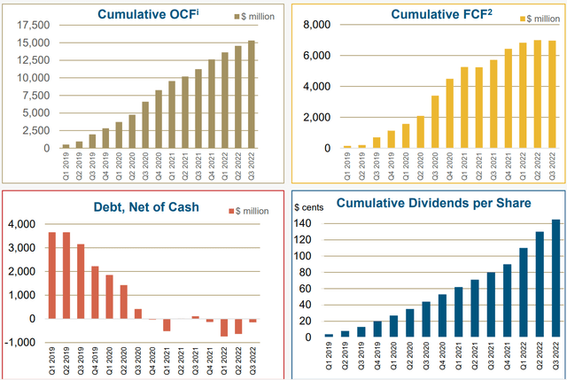 Barrick Gold - Cash Flow, Dividends & Balance Sheet