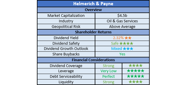 Helmerich & Payne Ratings