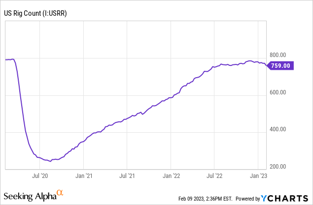 United States Oil & Gas Rig Count