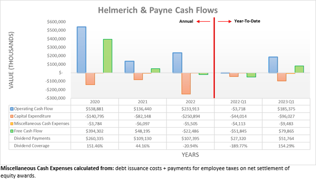 Helmerich & Payne Cash Flows