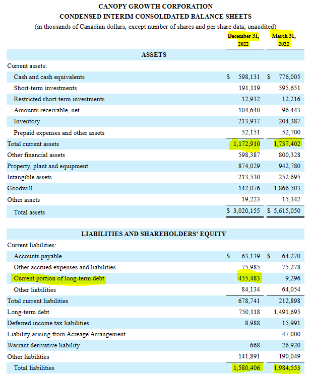 Canopy Growth Q3 2023 Assets