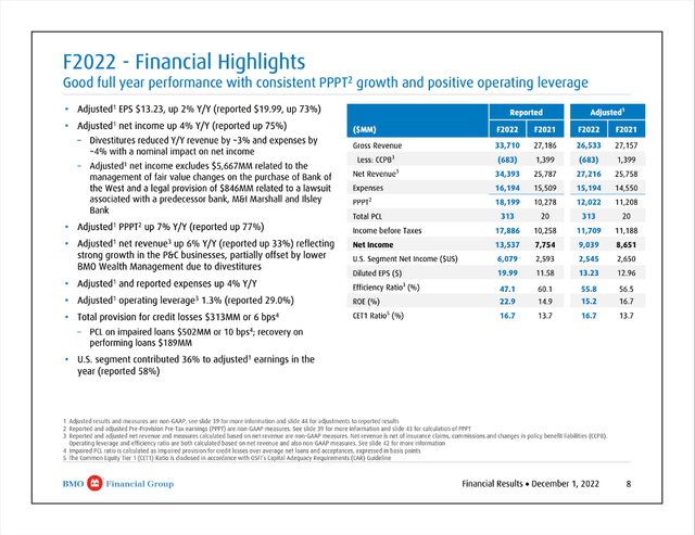 BMO is reporting great results for fiscal 2022