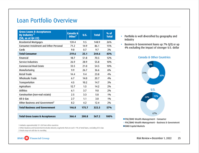 BMO: Loan Portfolio Overview