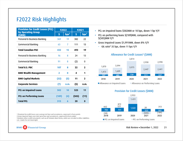 BMO: Fiscal 2022 Risk Highlights