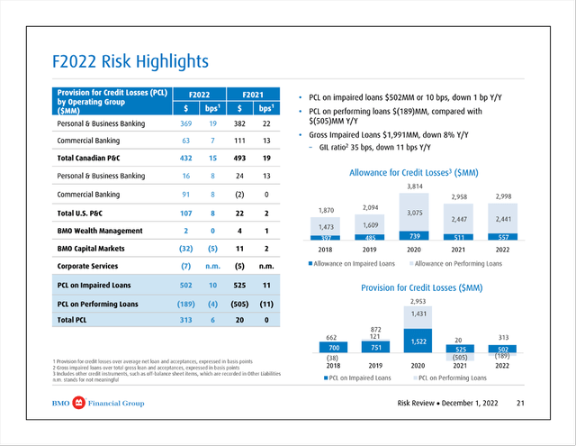 bmo 2022 results