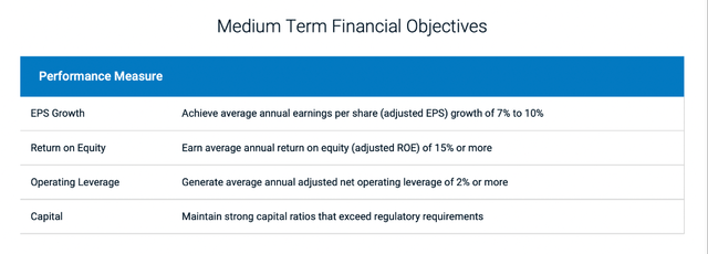 BMO: Medium Term Financial Objectives