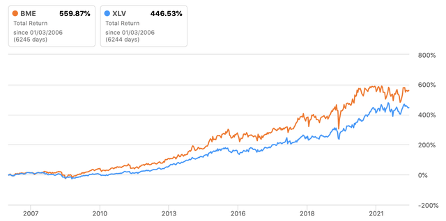 BME vs XLV Total Return (2006-Present)