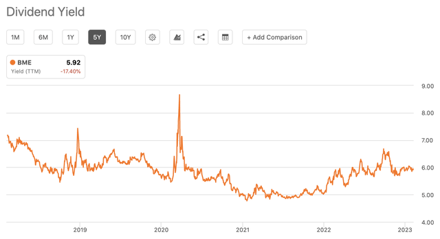 BME Historical Yield