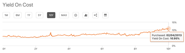 BME 10YR Yield On Cost