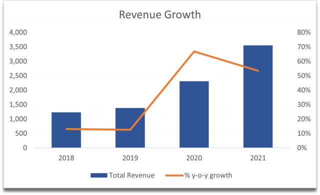 Revenue Growth of Crocs (<a href='https://seekingalpha.com/symbol/CROX' _fcksavedurl='https://seekingalpha.com/symbol/CROX' title='Crocs, Inc.'>CROX</a>)