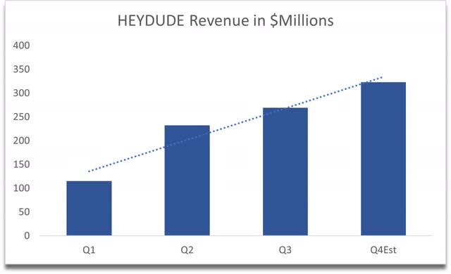 HEYDUDE Revenue q-o-q CROX