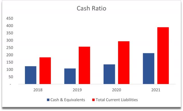 Cash ratio of CROX