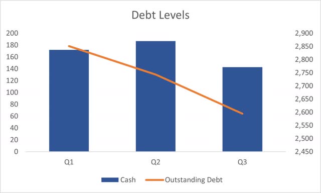 Debt levels of CROX