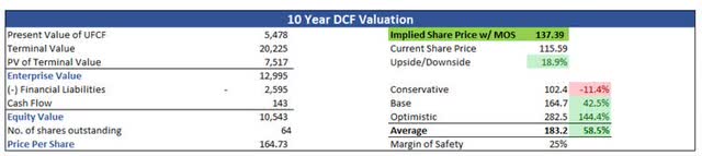 10-Year DCF valuation of CROX