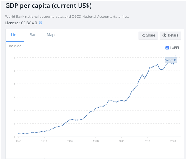 Global per capital GDP