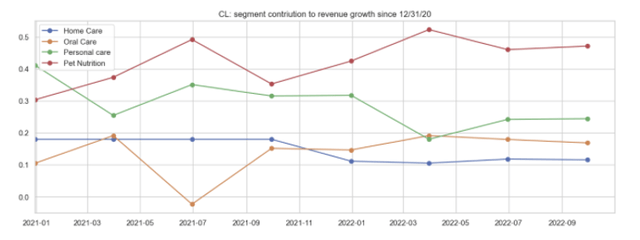 CL segment contribution to growth