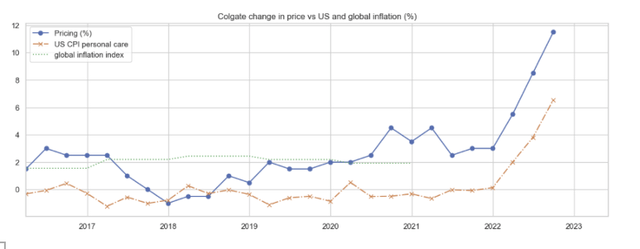 CL pricing vs inflation