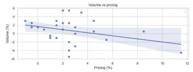 CL: price vs volume change