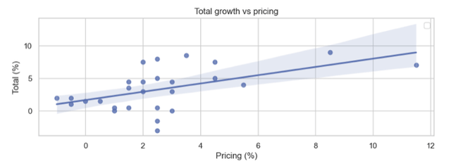 price vs revenue change