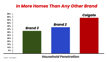 Household penetration of CL products