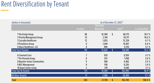 CTRE top 10 tenants