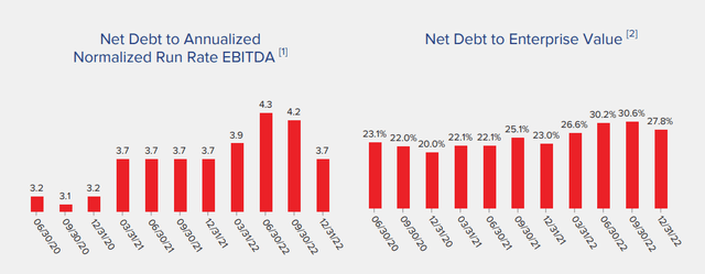 CTRE debt metrics