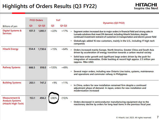 hitachi orders