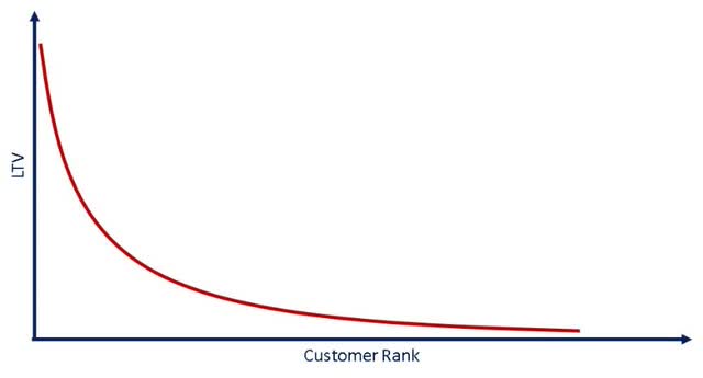 Illustrative Depiction of the Distribution of Shopify's Customer's LTV