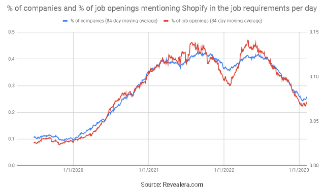 Job Openings Mentioning Shopify in the Job Requirements