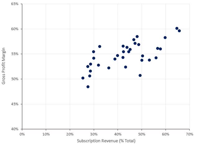 Shopify Gross Profit Margins