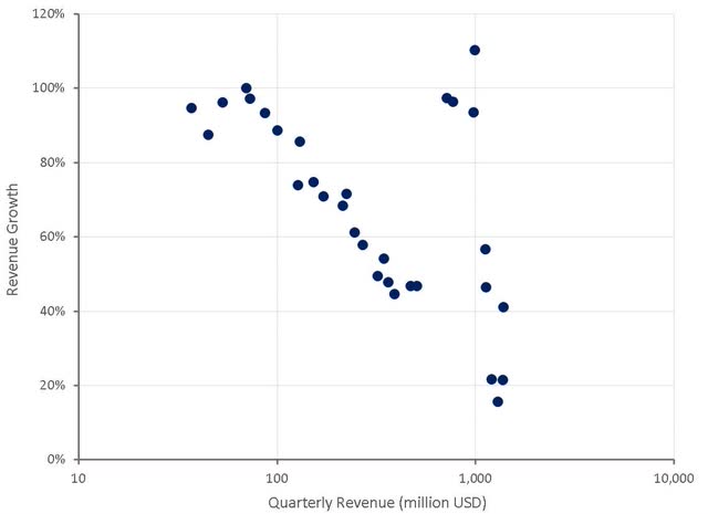 Shopify Revenue Growth Rate