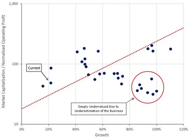 Shopify Historical Relative Valuation