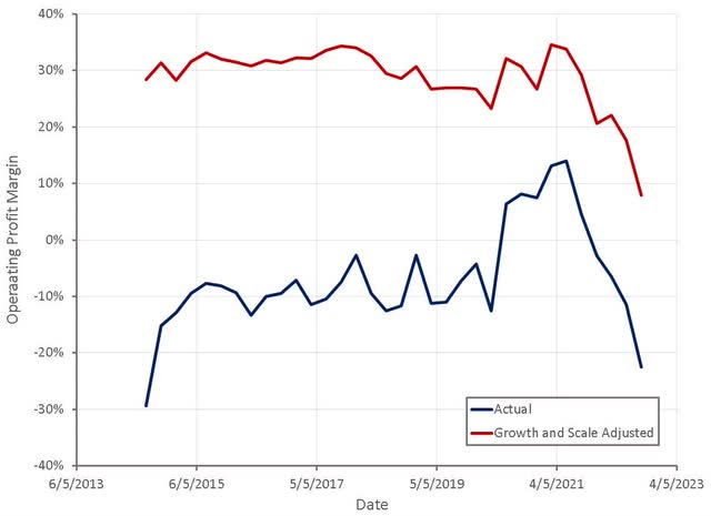 Shopify Operating Profit Margins